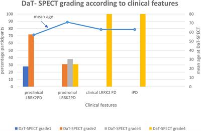 Clinical and Imaging Markers of Prodromal Parkinson's Disease